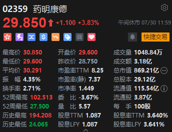 午评：港股恒指跌1.16% 恒生科指跌1.36%蒙牛乳业跌近7%  第7张