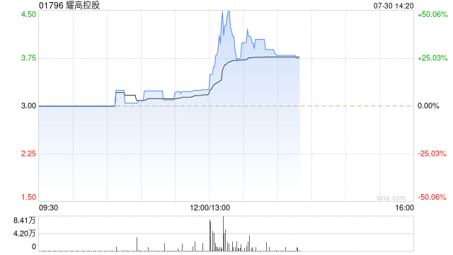 耀高控股午前涨近9% 投资者Sultan Ahmed Dinar拟认购公司股份