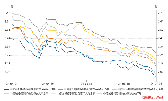 长城基金：降息落地，债券利率多创年内新低  第4张