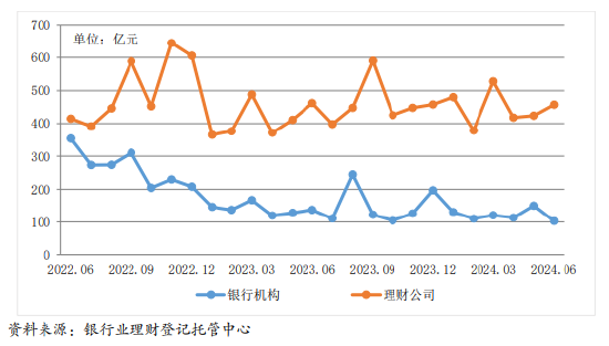 银行业理财市场半年报告：理财产品上半年累计为投资者创造收益3413亿元，同比增长3.11%  第1张