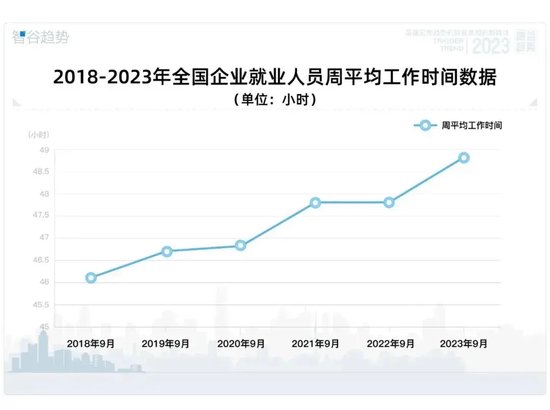 破纪录了，日均工作9.8个小时，中国人的工作时间为何越来越长  第2张