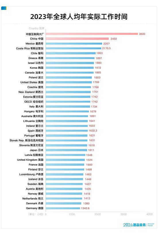 破纪录了，日均工作9.8个小时，中国人的工作时间为何越来越长  第6张