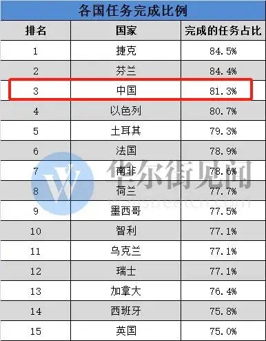 破纪录了，日均工作9.8个小时，中国人的工作时间为何越来越长  第10张