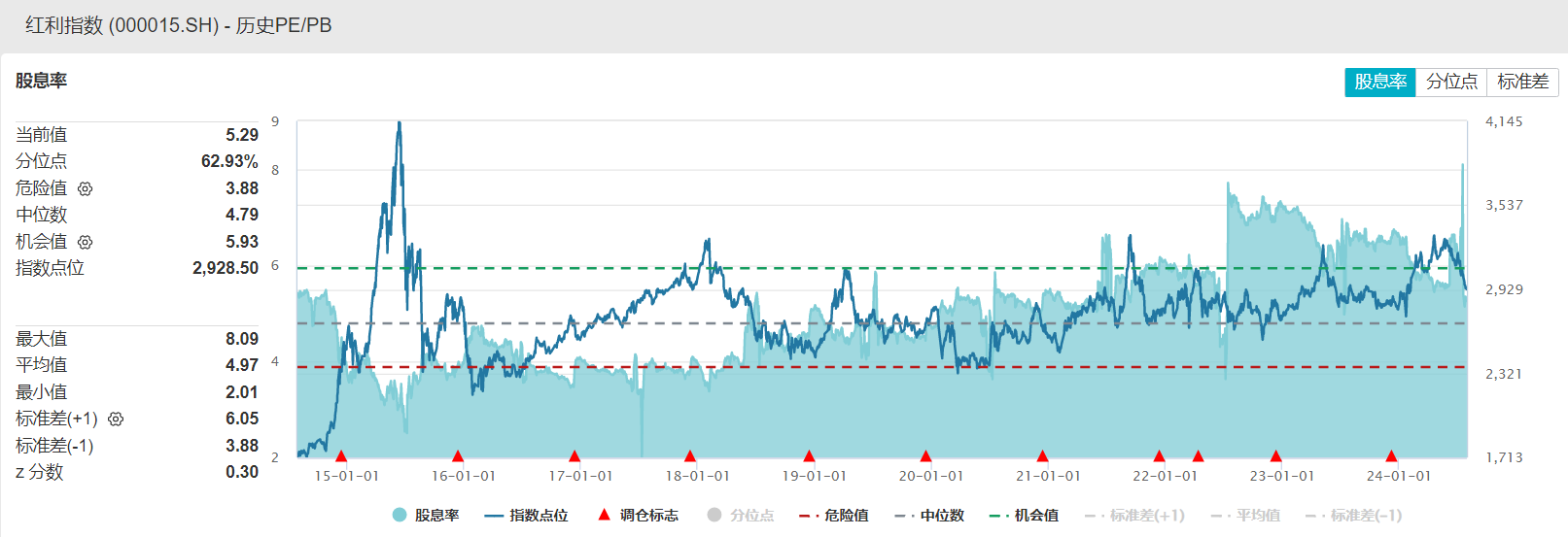 “红利标杆”又跌5%！高股息股延续调整 两大资金持续减持 部分ETF份额仍增