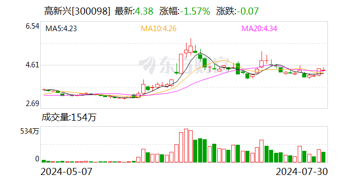 高新兴：公司未投资文远知行公司股权