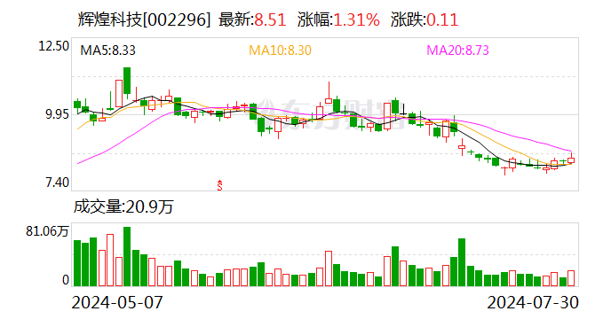 辉煌科技：上半年归母净利润1.13亿元 同比增85.4%