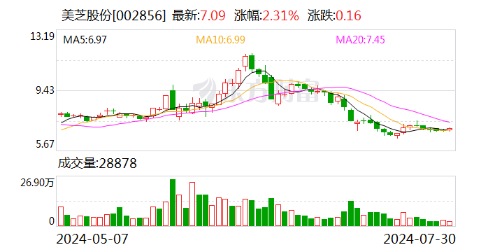 美芝股份：第二季度装修装饰业务新签订单金额1.5亿元  第1张