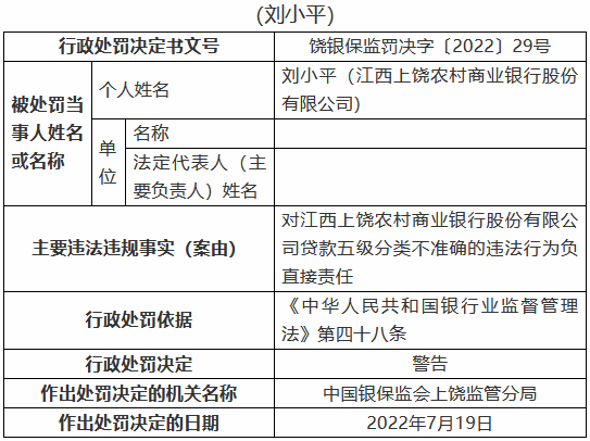 江西上饶农村商业银行被罚100万元：个人经营性贷款违规流入房地产领域等  第2张