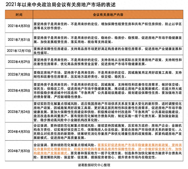 政治局会议定调，房地产持续“化风险”，收储或加速落地  第1张