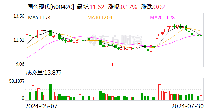 国药现代：控股子公司获得药品补充申请批准通知书  第1张