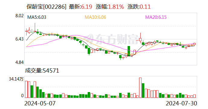 保龄宝：2024年半年度归属于上市公司股东的净利润同比增长111.64%