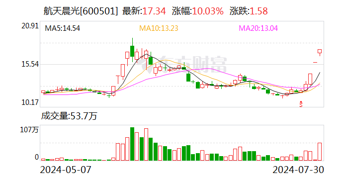 3连板航天晨光：上半年预亏1.15亿元-1.35亿元 应用于商业航天领域的产品收入占比相对较小  第1张