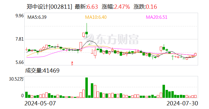 郑中设计：第二季度装修装饰业务新签订单金额38729.01万元  第1张