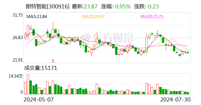 朗特智能：控股股东一致行动人拟减持公司不超1%股份  第1张