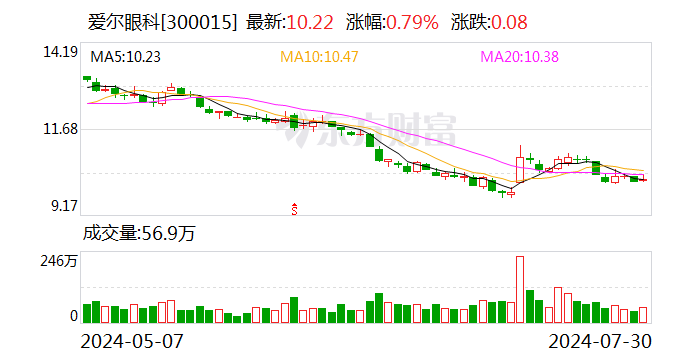 爱尔眼科拟8.98亿元现金收购35家医院部分股权  第1张