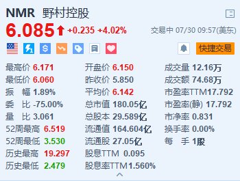 野村控股涨超4% Q1净利润同比大幅增长两倍