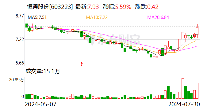 南山集团发起部分要约收购 持续看好恒通股份未来发展