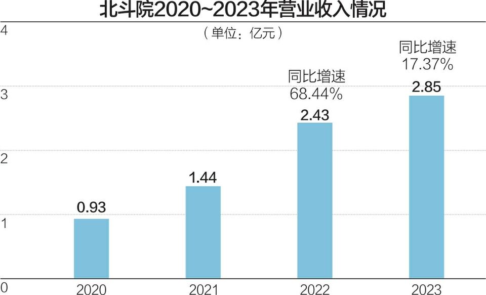 7名实控人控制65.93%表决权 北斗院冲刺科创板IPO  第1张