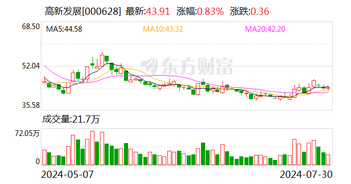 高新发展：子公司第二季度新签订单金额17.72亿元