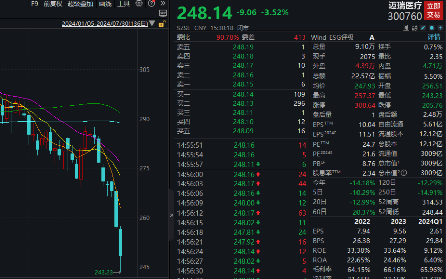 8连跌！3000亿医疗白马连续跳水，什么情况？