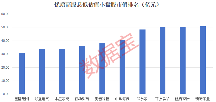 低估值+低市值+高ROE+高股息优质股曝光，平均分红率近62%，2股市盈率创历史新低