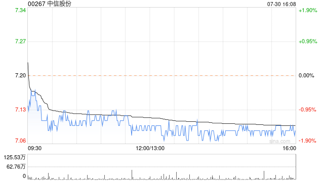中信股份：中信海直股票异常波动 不存在应披露而未披露的重大信息  第1张