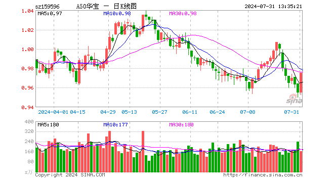 A50龙头资产强劲反弹，A50ETF华宝（159596）涨近2％！逾亿元资金提前埋伏！  第1张