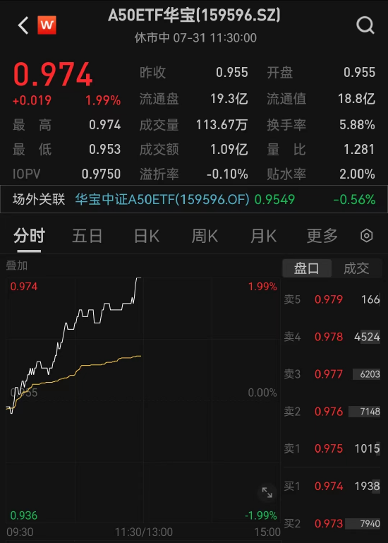 A50龙头资产强劲反弹，A50ETF华宝（159596）涨近2％！逾亿元资金提前埋伏！  第2张