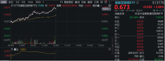 科网龙头涨势如虹，19股涨超3%，腾讯控股、美团齐升，港股互联网ETF（513770）半日涨3．06%  第2张