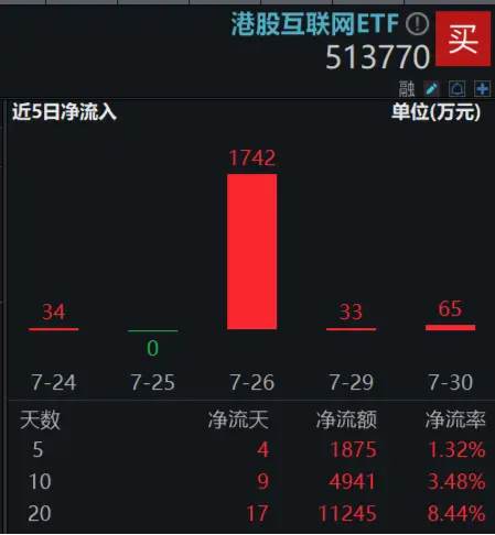 科网龙头涨势如虹，19股涨超3%，腾讯控股、美团齐升，港股互联网ETF（513770）半日涨3．06%