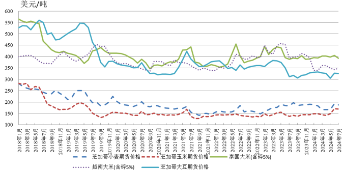 7月全球粮价普遍下行，后期粮食市场是跌是涨？  第2张