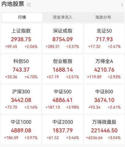 A股涨到头晕目眩 原因有这3点