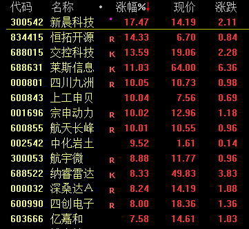 A股涨到头晕目眩 原因有这3点