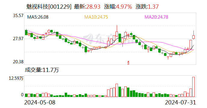 魅视科技龙虎榜数据（7月31日）  第1张