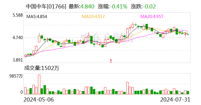 中国中车：近期签订若干项合同 合计金额约459.9亿元  第2张