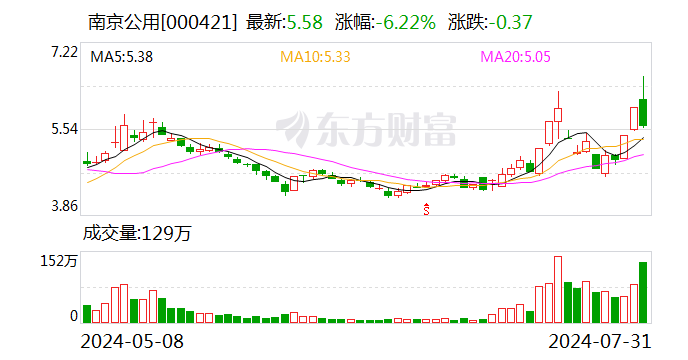 南京公用跌6.22% 3机构现身龙虎榜