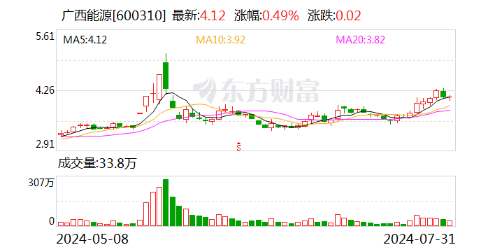 广西能源：涉证券虚假陈述责任纠纷遭起诉 被追偿超14万元  第1张