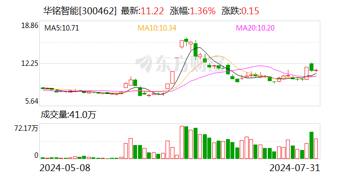 华铭智能大宗交易成交31.76万股 成交额356.37万元  第1张