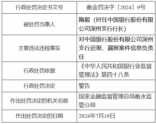 中国银行深州支行被罚60万元：迟报、漏报案件信息，贷款管理不审慎  第2张