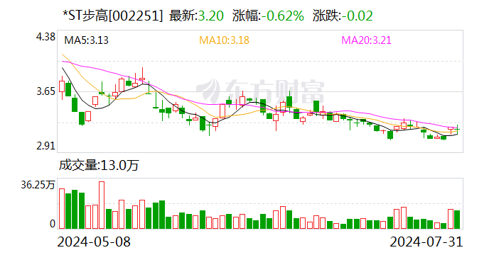 *ST步高：股票8月1日停牌一天 8月2日复牌  第1张