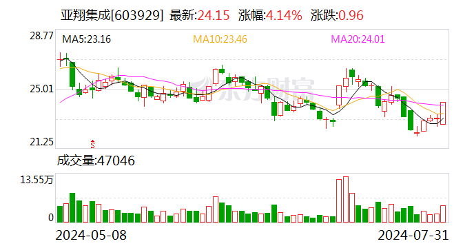 亚翔集成：上半年净利同比增长219.92%至2.37亿元