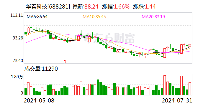 华秦科技：部分董监高累计增持公司股份约20万股 增持计划已实施完毕  第1张