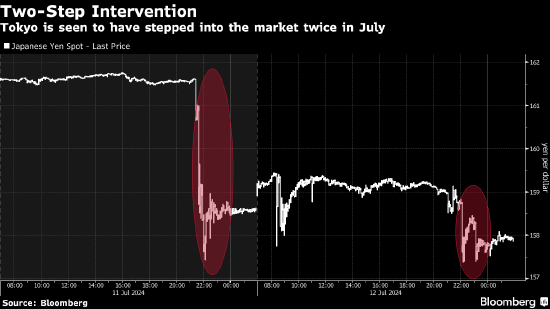 日本过去一个月耗费366亿美元通过外汇干预支撑日元汇率  第1张