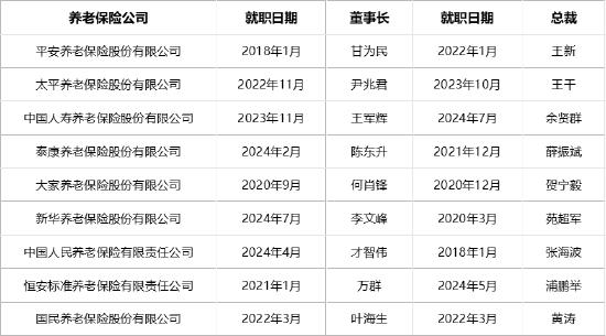 养老险公司新赛季：将帅齐换忙增资 回归养老主业