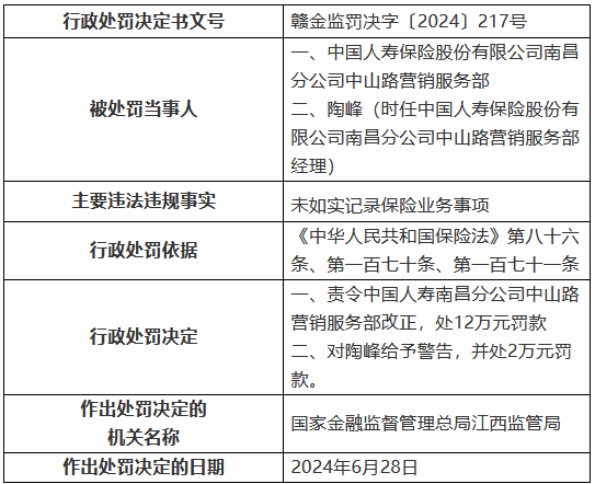 中国人寿南昌分公司中山路营销服务部被罚12万元：未如实记录保险业务事项  第1张