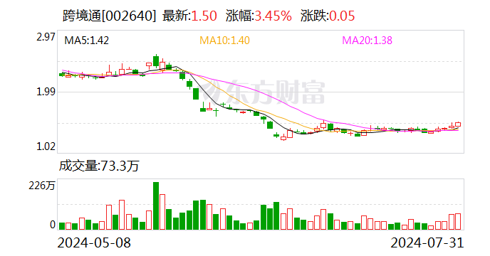 跨境通：7月31日回购股份6762800股  第1张