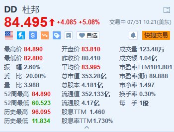 杜邦涨超5%创近6年新高 Q2扭亏为盈 上调全年业绩指引