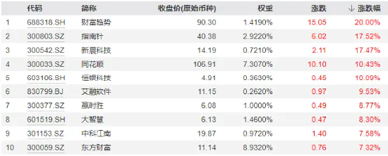 变盘时刻！多股涨超10%，金融科技ETF（159851）放量暴涨6.33%！标的指数翘尾五连阳跑赢市场