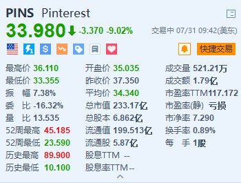 Pinterest跌超9% 第三季度营收指引逊预期  第1张