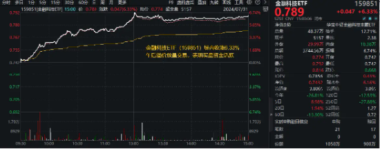 全线反攻！“牛市旗手”掀涨停潮，券商ETF（512000）、金融科技ETF一路狂飙！医疗ETF爆量劲涨5.26%